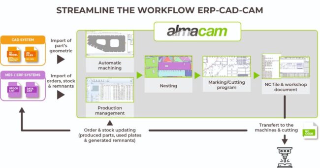 4schema-integration-cad-cam-erp-1024x539